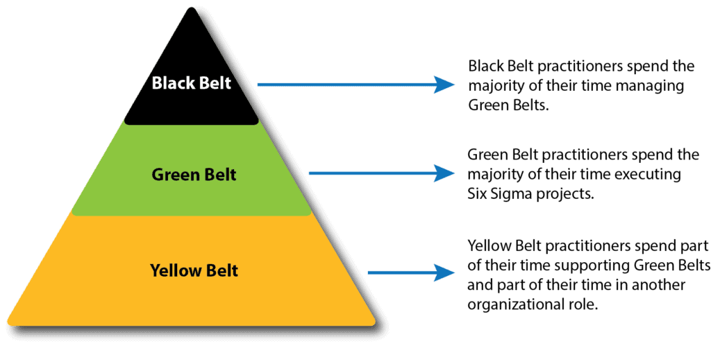 The image displays a pyramid shape. The top of the pyramid is Black Belt. Black Belt practitioners spend the majority of their time managing Green Belts. The middle of the pyramid is Green Belt. Green Belt practitioners spend the majority of their time executing Six Sigma projects. The bottom of the pyramid is Yellow Belt. Yellow Belt practitioners spend part of their time supporting Green Belts and part of their time in another organizational role.