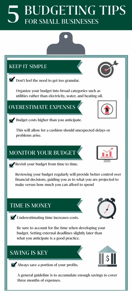 1. Keep it Simple: Don’t feel the need to get too granular. Organize your budget into broad categories such as utilities rather than electricity, water, and heating oil. 2. Overestimate Expenses: Budget your costs to be slightly higher than what you anticipate. This will allow for a cushion should unexpected delays or problems arise. 3. Monitor your budget: Revisit your budget from time to time. Remember, your budget will constantly be evolving as your business changes and evolves with the market environment. Reviewing your budget regularly will provide better control over financial decisions, guiding you as to what you are projected to make versus how much you can afford to spend. 4. Time is money: Remember that time is money, especially when you have people working for you who are paid for their time. Underestimating time increases costs. Be sure to account for the time when developing your budget. Setting external deadlines slightly later than what you anticipate is a good practice. 5. Savings is key: Always save a portion of your profits. A general guideline is to accumulate enough savings to cover three months of expenses.