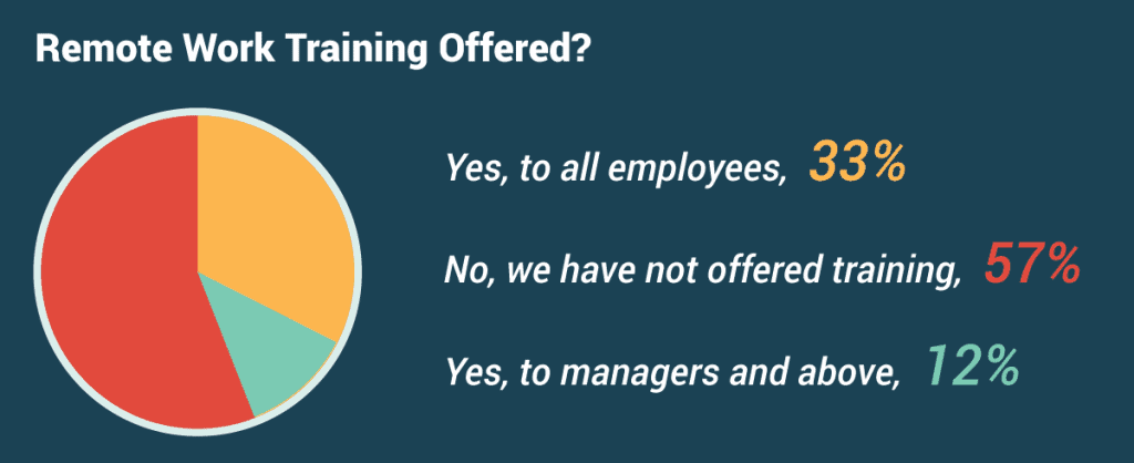 57 percent of respondents say their companies have not offered workers training in how to work remotely. One-of-three (33 percent) say their companies have offered such training to all employees, and another 12 percent say they have offered remote-work training to managers and above.