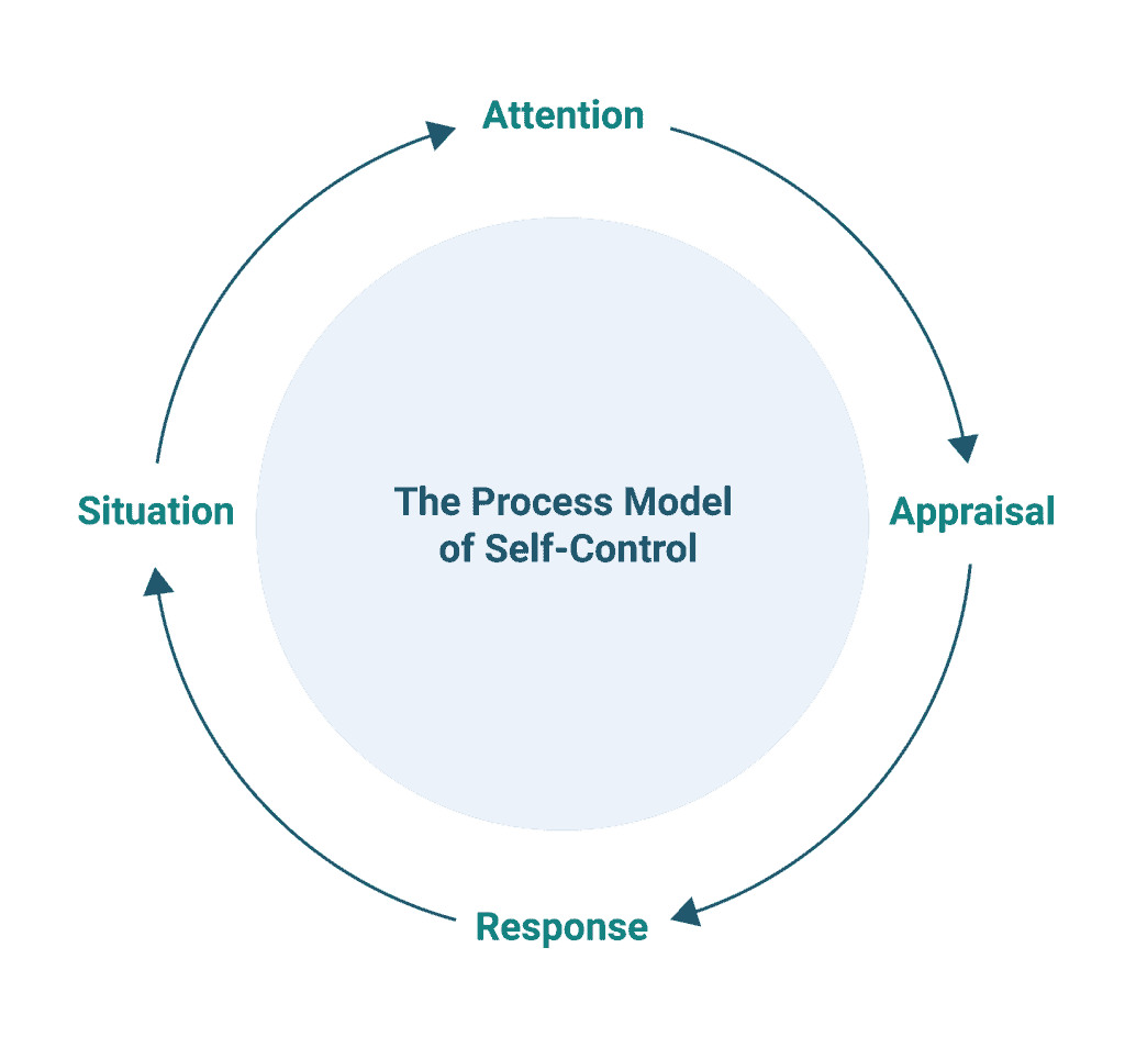 A chart depicting the process model of self-control, showing the four factors: situation, attention, appraisal, and response.