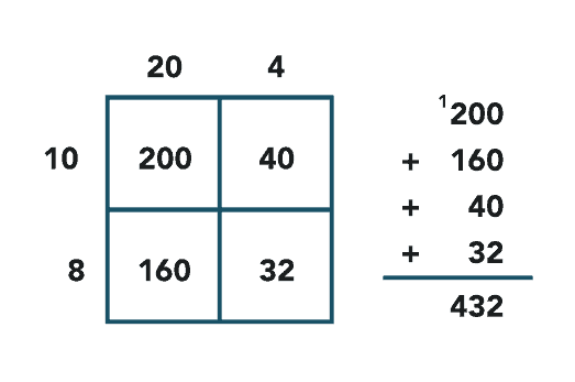 A 2 by 2 table with 20 and 4 in the top columns and 10 and 8 in the outer rows. Each table cell equals the product of the values in the corresponding row and column. The sum of cells is 200 plus 160 plus 40 plus 32 equals 432.